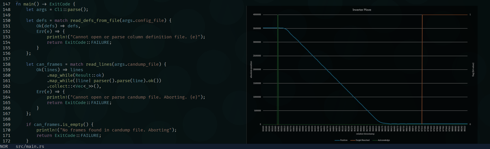 Rust-Quellcode und ein Liniendiagramm mit Umrichterdaten
